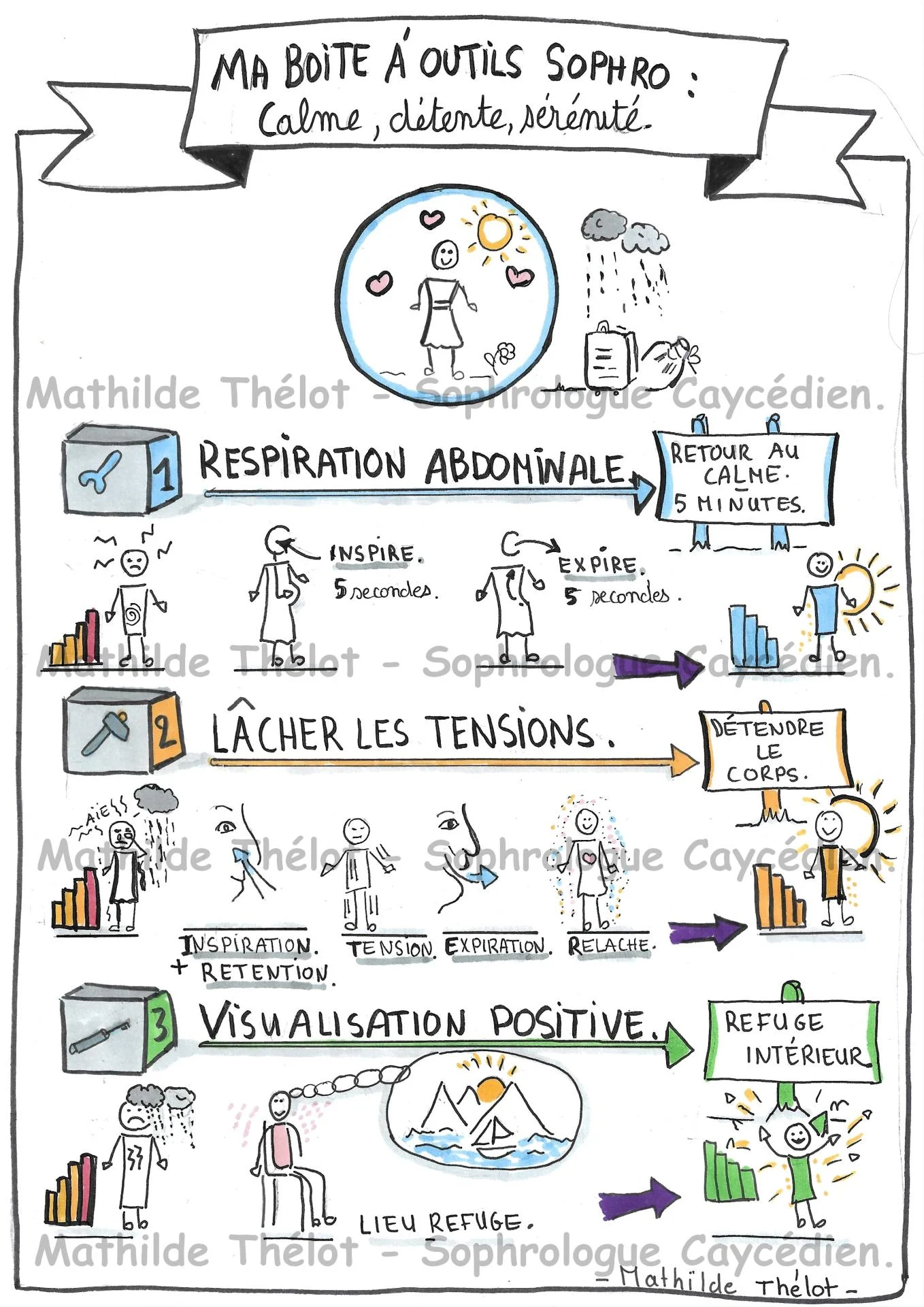 Boite a outils sophro sketchnote2